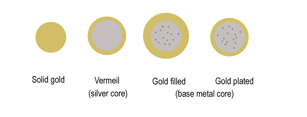 solid gold vs vermeil vs bonded gold vs gold plate